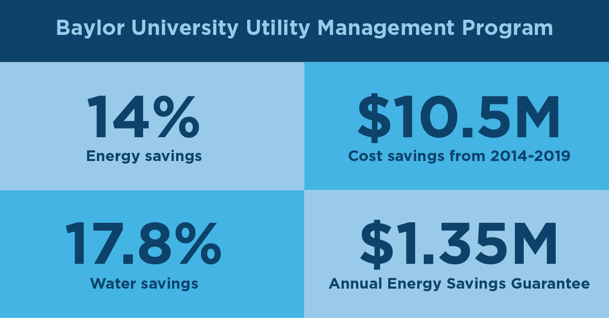 Baylor University Utility Management Program